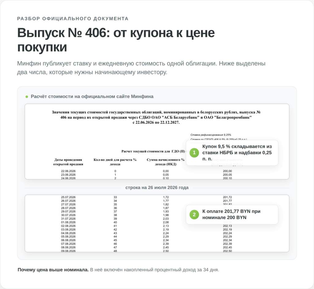 Параметры и стоимость государственных облигаций Беларуси выпуска 406 на 26 июля 2026 года