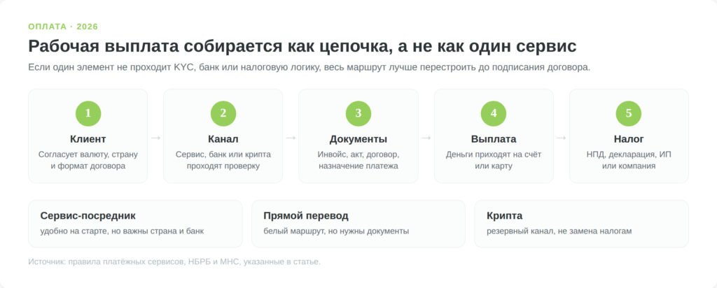 Схема цепочки оплаты зарубежного фриланс-заказа для Беларуси