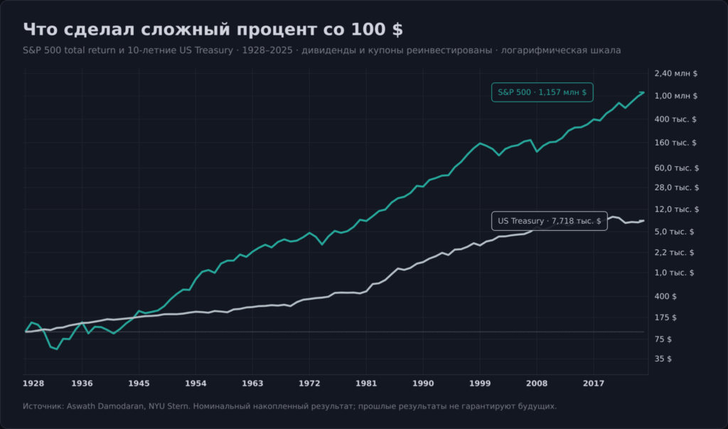 Логарифмический график роста 100 долларов в S&P 500 и десятилетних облигациях США с 1928 по 2025 год