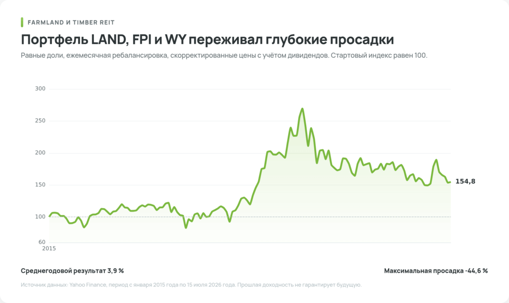 График бэктеста портфеля LAND FPI и WY с 2015 по 2026 год