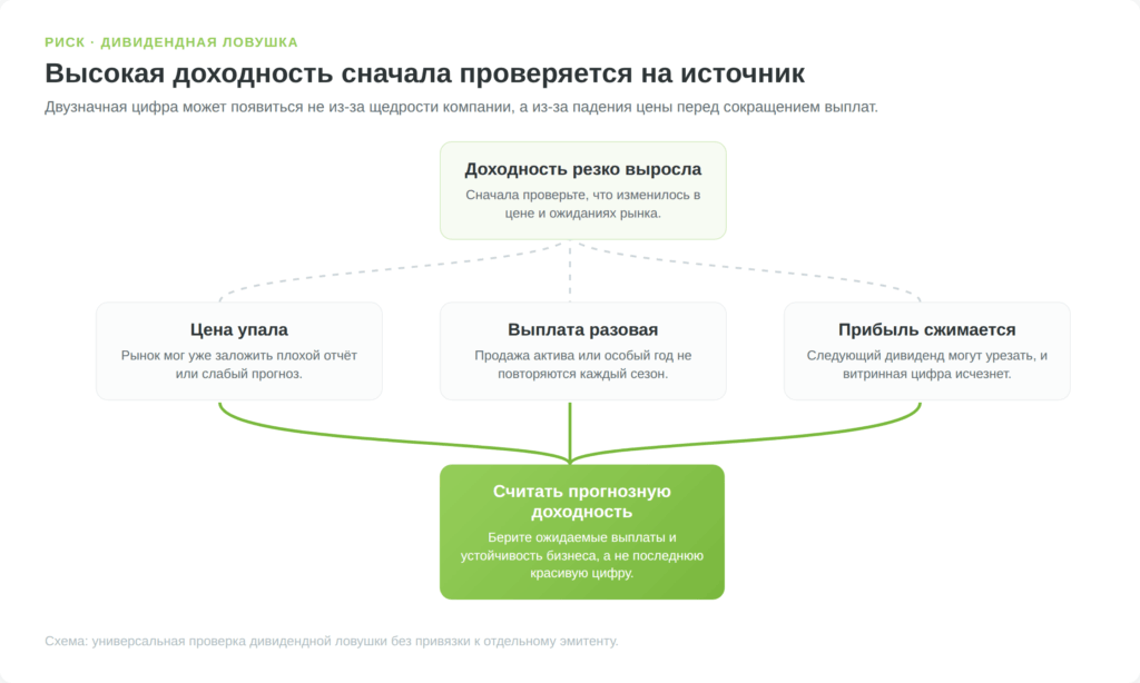 Схема проверки дивидендной ловушки через падение цены, разовую выплату и сжатие прибыли