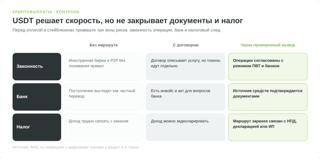Матрица рисков криптовыплат для фрилансера из Беларуси