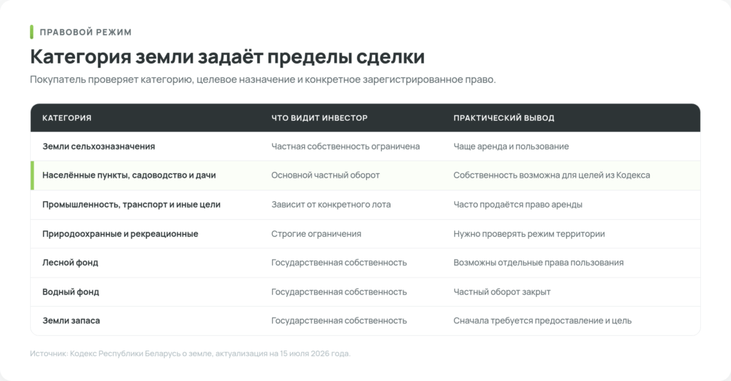 Матрица семи категорий земель Беларуси и доступных прав для частного инвестора