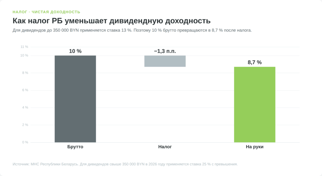 Водопад чистой дивидендной доходности в Беларуси, 10 процентов минус налог 13 процентов равно 8,7 процента