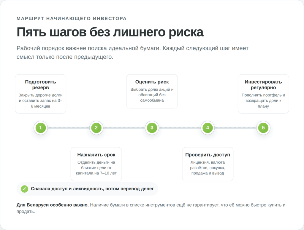 Пять первых шагов начинающего инвестора в Беларуси