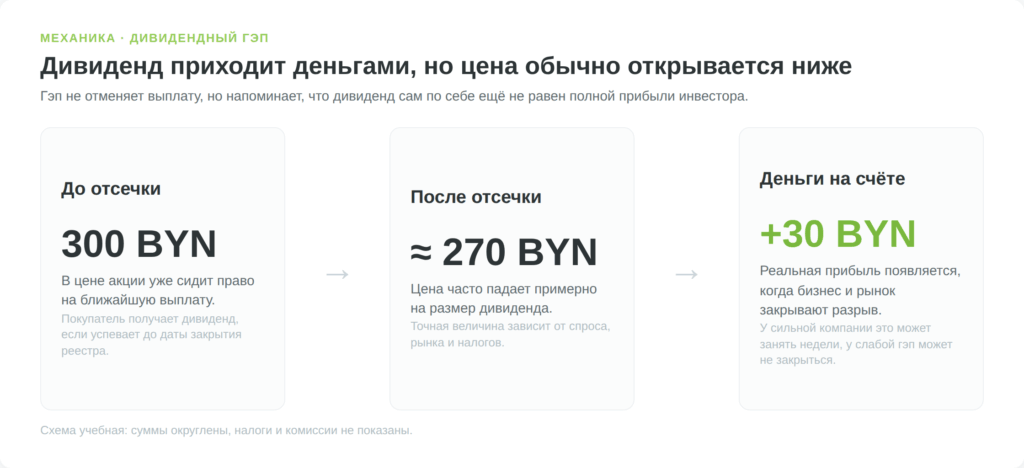 Схема дивидендного гэпа, цена 300 BYN после отсечки около 270 BYN и дивиденд 30 BYN