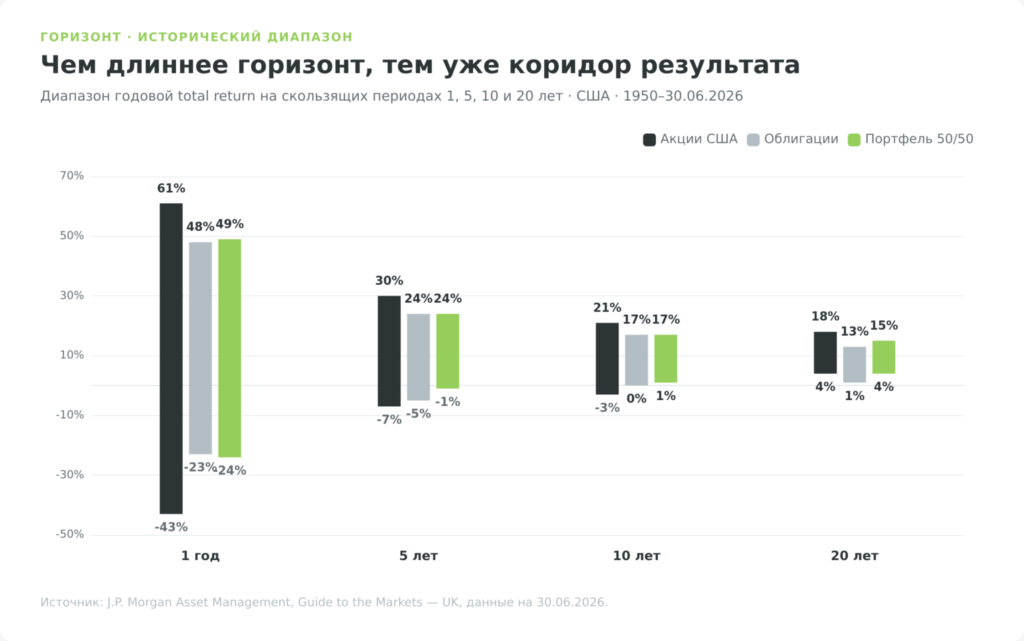 Диапазоны годовой доходности акций, облигаций и портфеля 50 на 50 на разных горизонтах