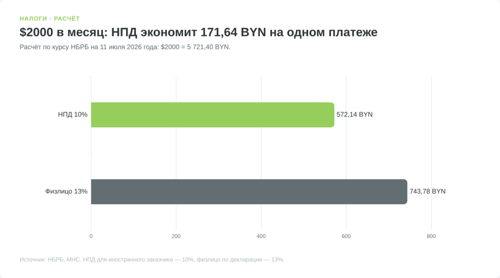 Сравнение НПД 10 процентов и налога физлица 13 процентов при доходе 2000 долларов