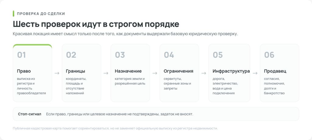 Схема из шести проверок земельного участка в Беларуси перед внесением задатка