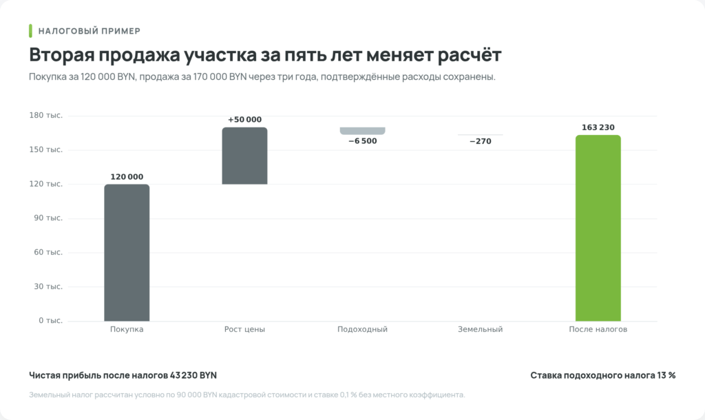 Диаграмма расчёта подоходного и земельного налога при продаже участка в Беларуси