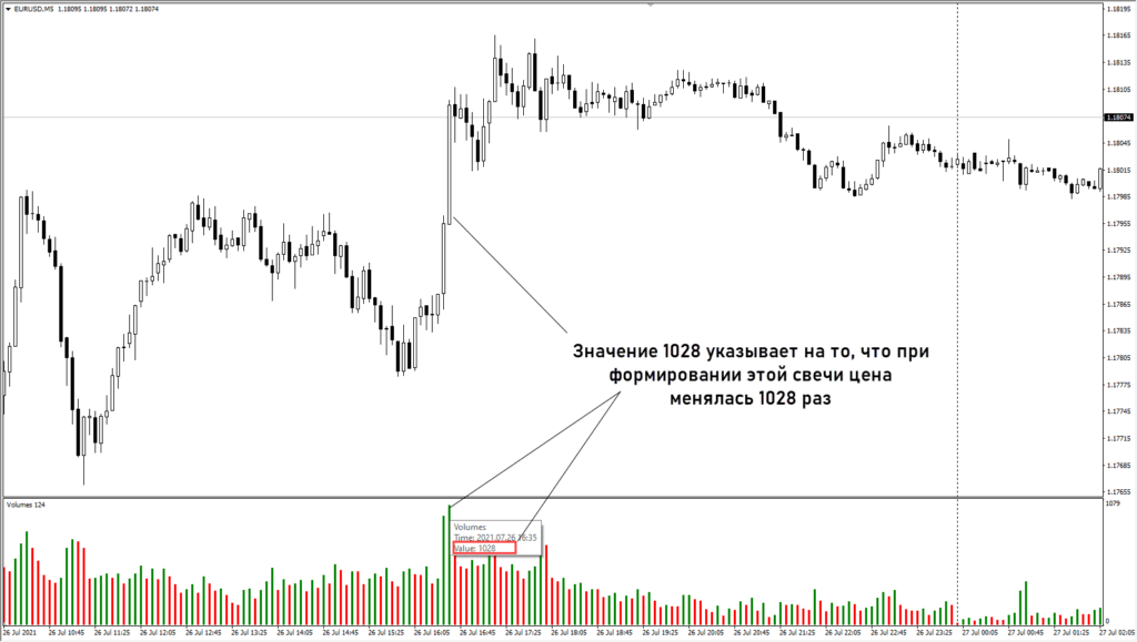 Индикатор Volumes в MetaTrader