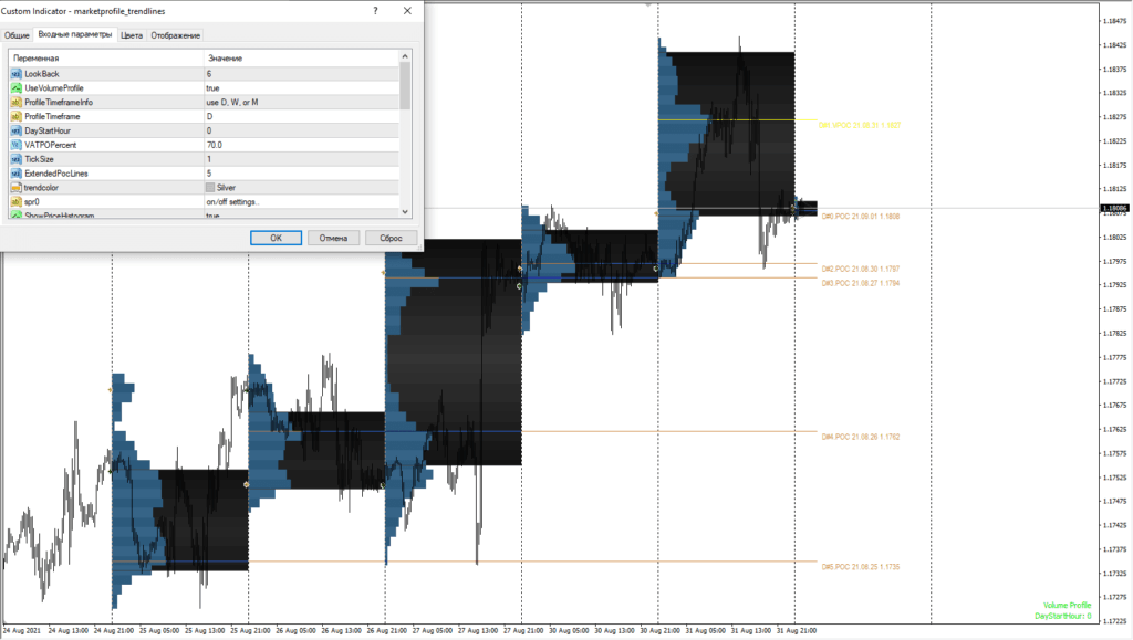Индикатор Marketprofile trendlines в MetaTrader
