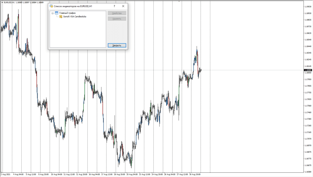 Индикатор SonicR VSA Candlesticks в MetaTrader
