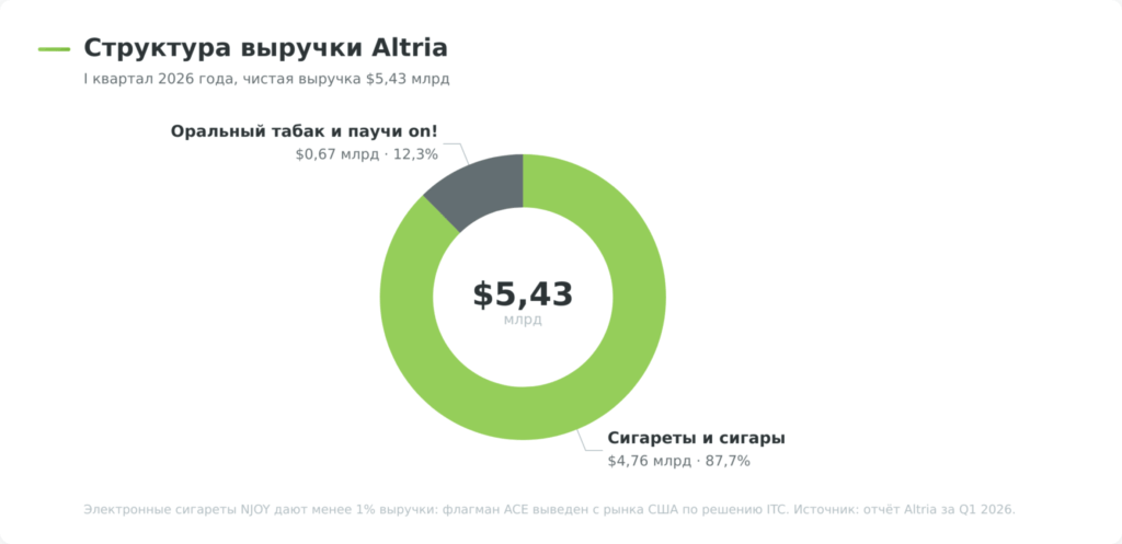 Структура выручки Altria по сегментам в первом квартале 2026 года