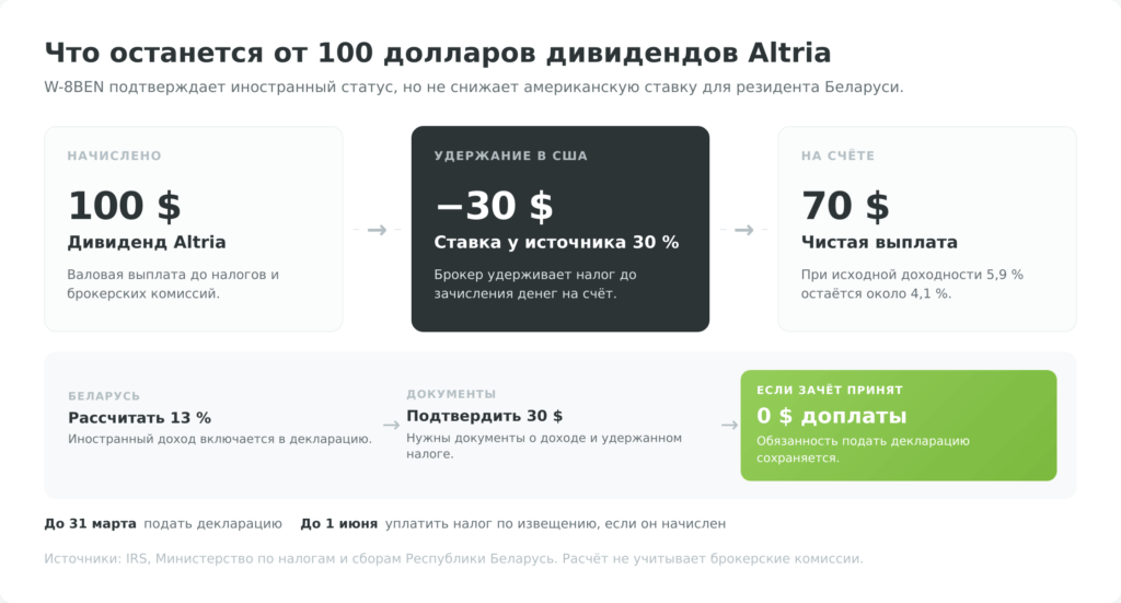 Схема налогообложения дивидендов Altria для инвестора из Беларуси