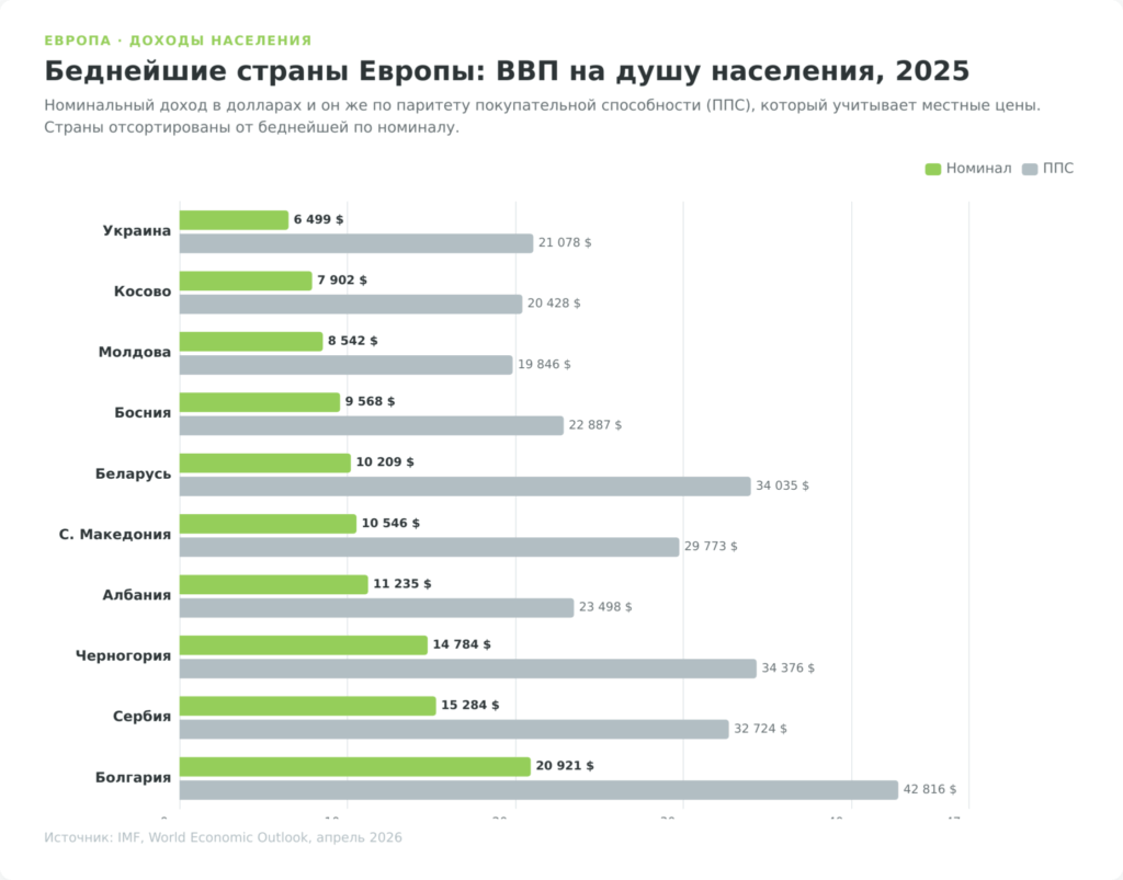 Столбчатая диаграмма ВВП на душу населения десяти беднейших стран Европы, номинал и ППС за 2025 год