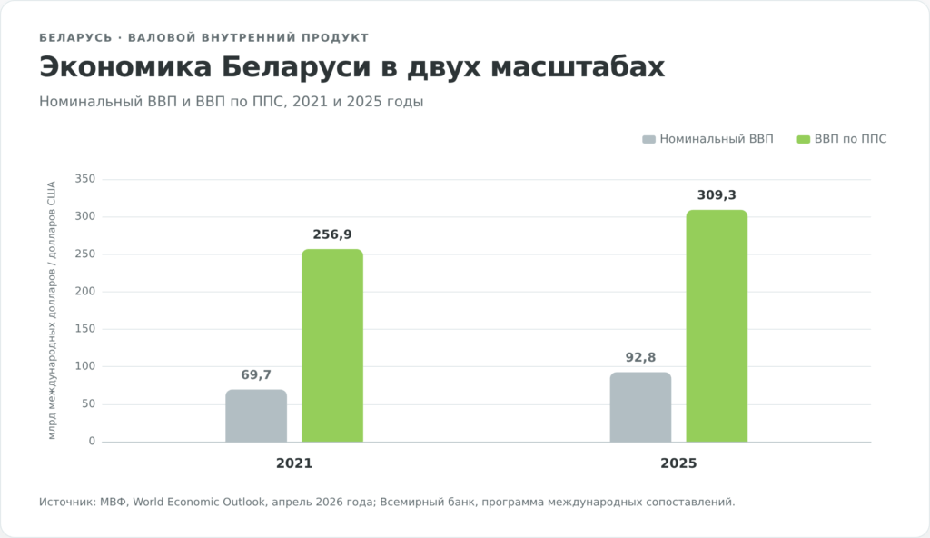 Номинальный ВВП и ВВП Беларуси по ППС в 2021 и 2025 годах