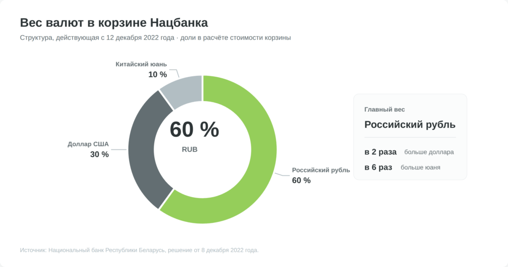 Структура валютной корзины Нацбанка Беларуси: российский рубль 60%, доллар 30%, юань 10%