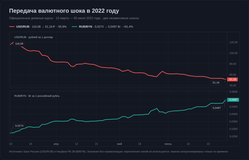 Сравнение динамики USD/RUB и RUB/BYN с марта по июнь 2022 года