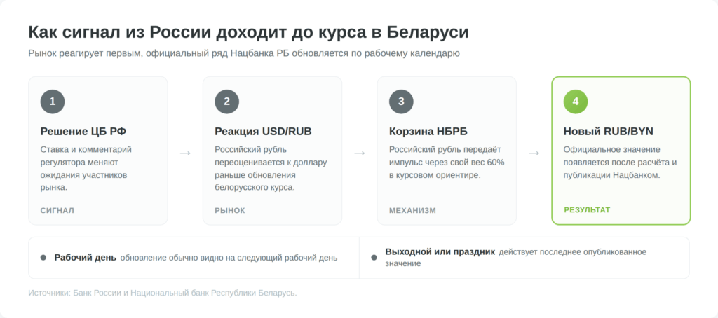 Схема передачи решения Банка России через курс рубля в официальный курс RUB/BYN