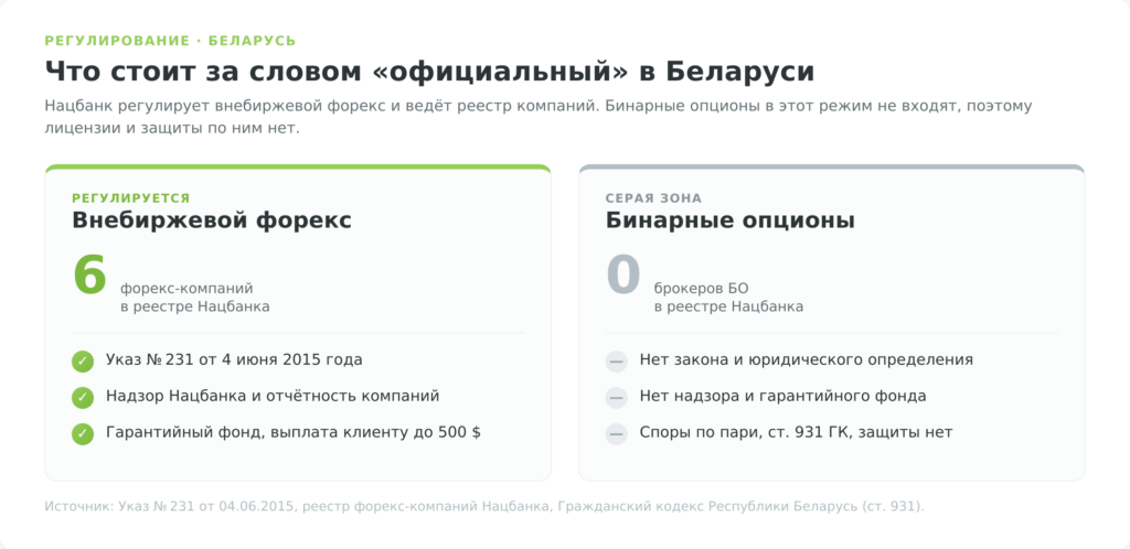 сравнение регулирования внебиржевого форекса и бинарных опционов в Беларуси: реестр Нацбанка и гарантийный фонд против серой зоны