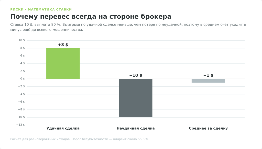 график выплаты бинарного опциона: выигрыш плюс 8 долларов против проигрыша минус 10 долларов