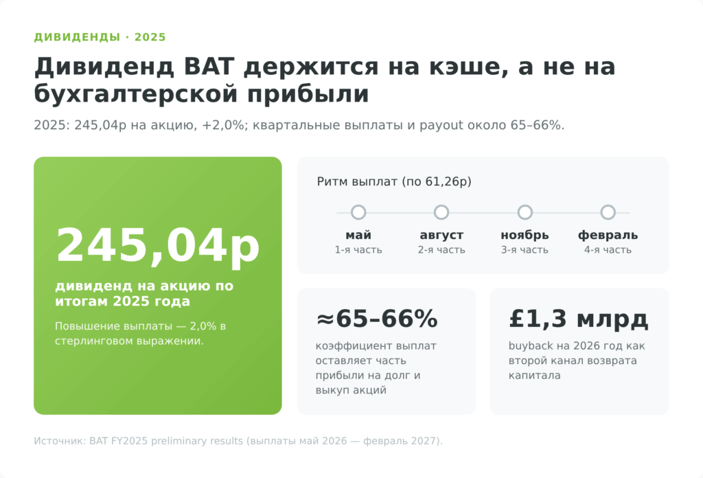 Ключевые параметры дивидендов British American Tobacco за 2025 год