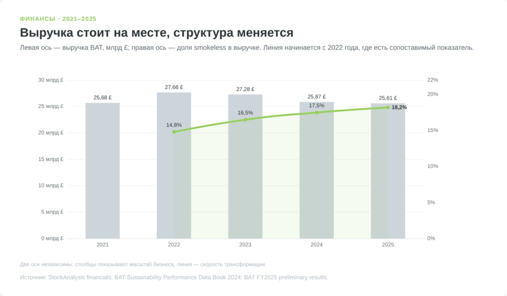 Динамика выручки BAT и доли бездымных продуктов в 2021–2025 годах