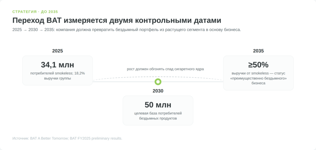 Дорожная карта перехода BAT к бездымным продуктам до 2035 года