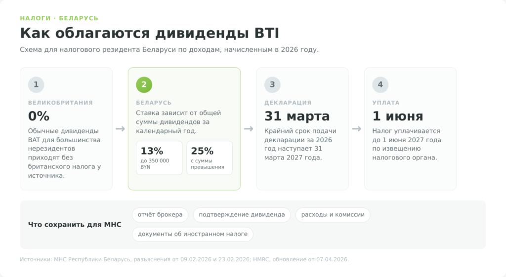 Схема налогообложения дивидендов BTI для налогового резидента Беларуси в 2026 году