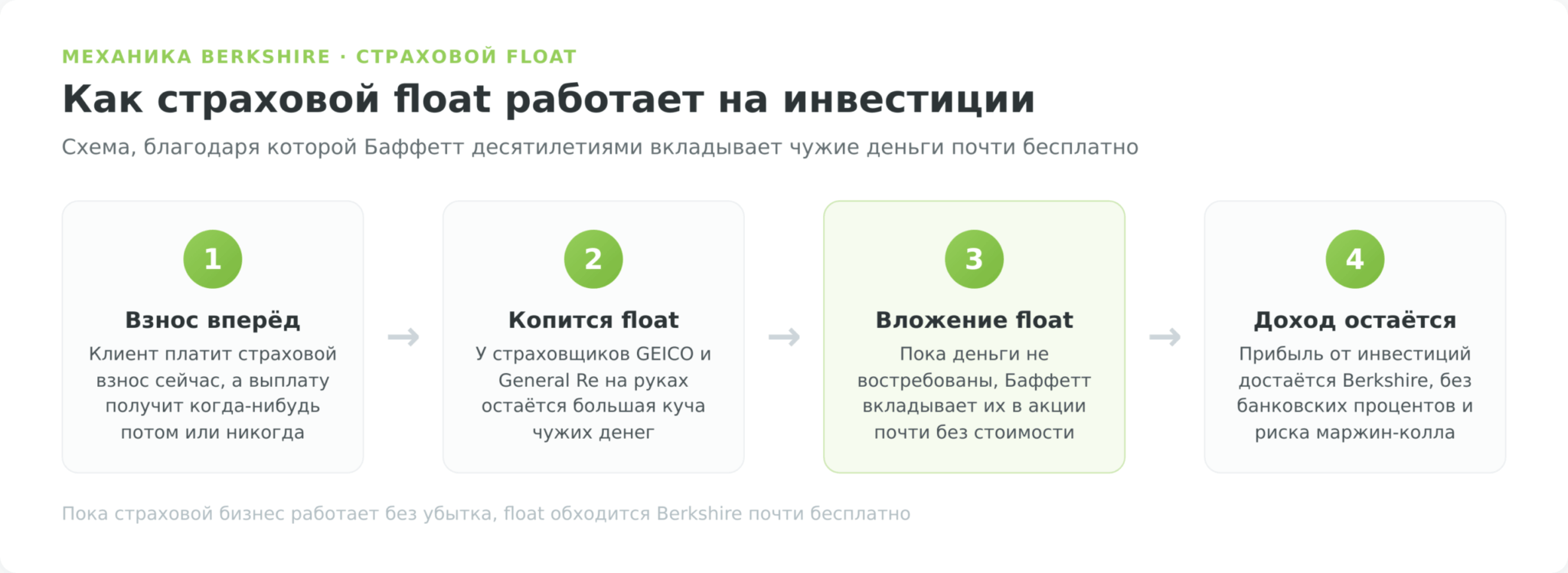 Как работает страховой float в инвестициях Уоррена Баффетта