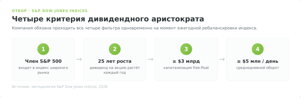 Критерии отбора дивидендных аристократов США