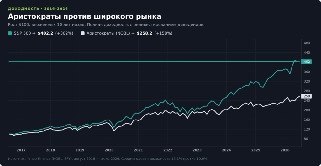 Доходность дивидендных аристократов против S&P 500 за 10 лет
