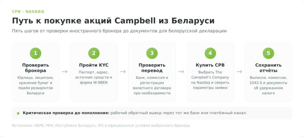 Пять шагов покупки акций Campbell из Беларуси через иностранного брокера