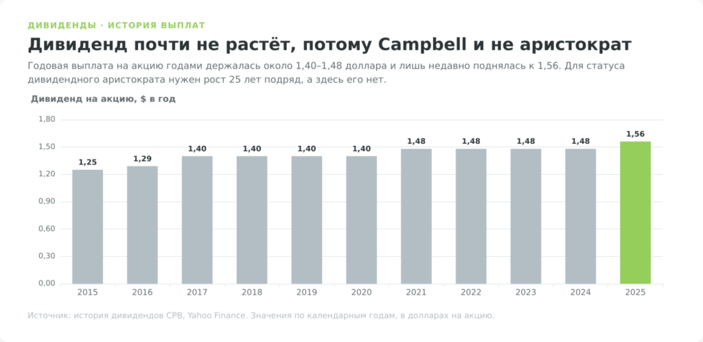 График дивиденда Campbell Soup по годам, плато без роста