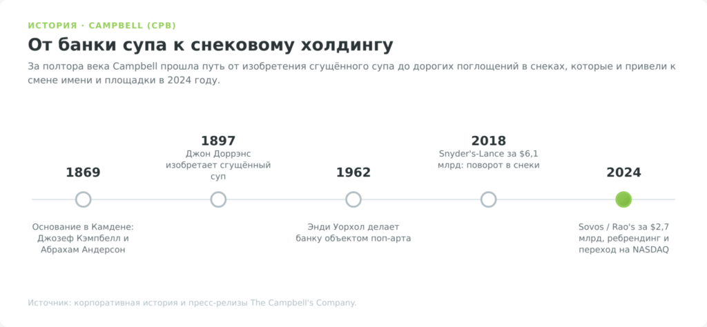 Таймлайн истории Campbell Soup от 1869 года до ребрендинга 2024