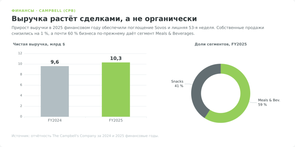 Выручка Campbell Soup FY2024 и FY2025 и доли сегментов