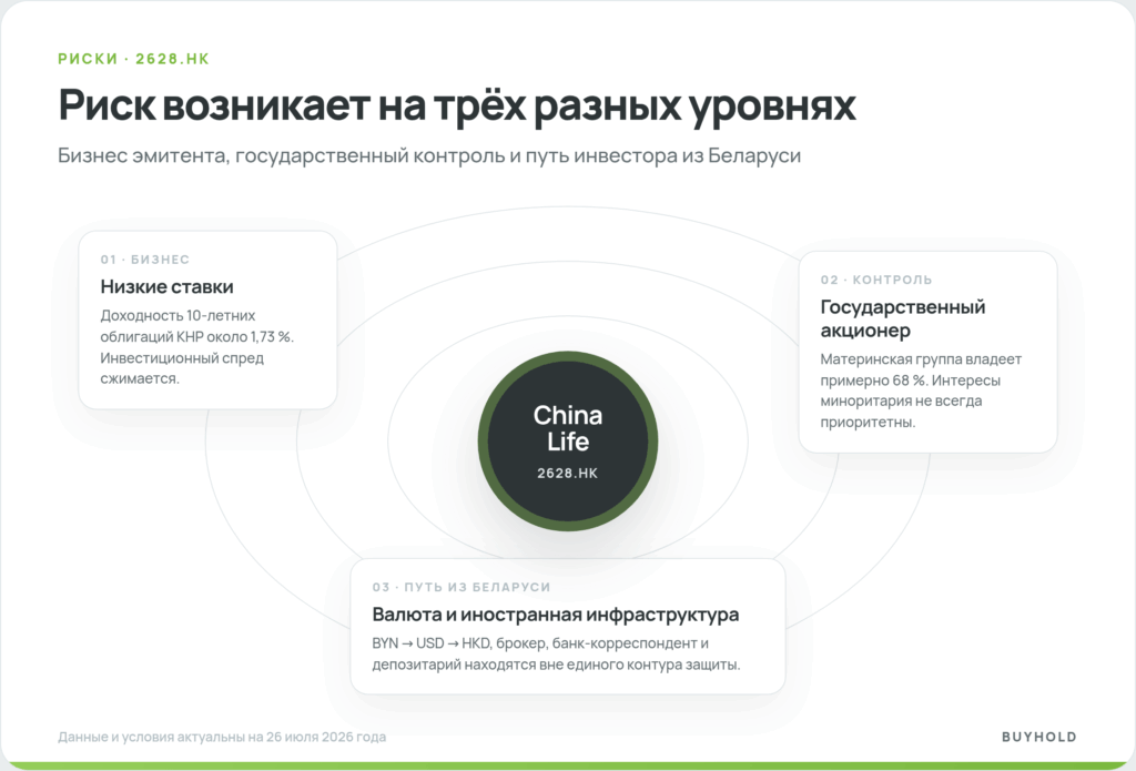 Три слоя риска China Life для инвестора из Беларуси: ставки, госконтроль и инфраструктура
