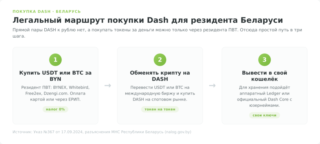 Инфографика легального маршрута покупки Dash в Беларуси: USDT за BYN через резидента ПВТ, обмен на DASH на бирже, вывод в кошелёк