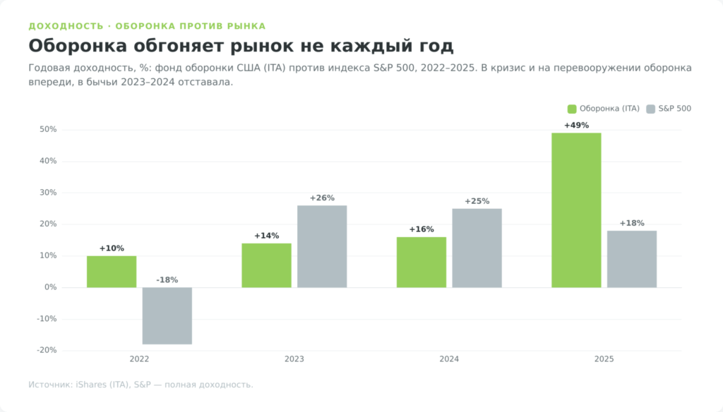 Диаграмма годовой доходности оборонного ETF ITA против индекса S&P 500 за 2022–2025 годы