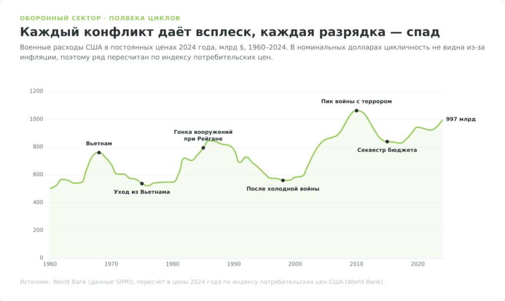 График военных расходов США с 1960 по 2024 год в постоянных ценах с подписями конфликтов