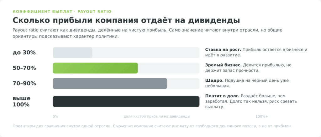 Шкала коэффициента дивидендных выплат payout ratio с трактовкой уровней