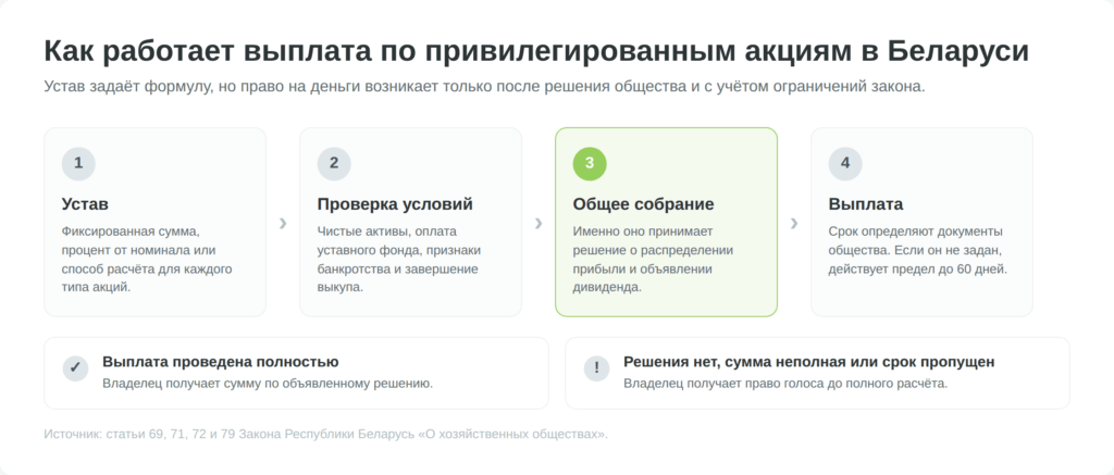 Порядок выплаты дивидендов по привилегированным акциям в Беларуси