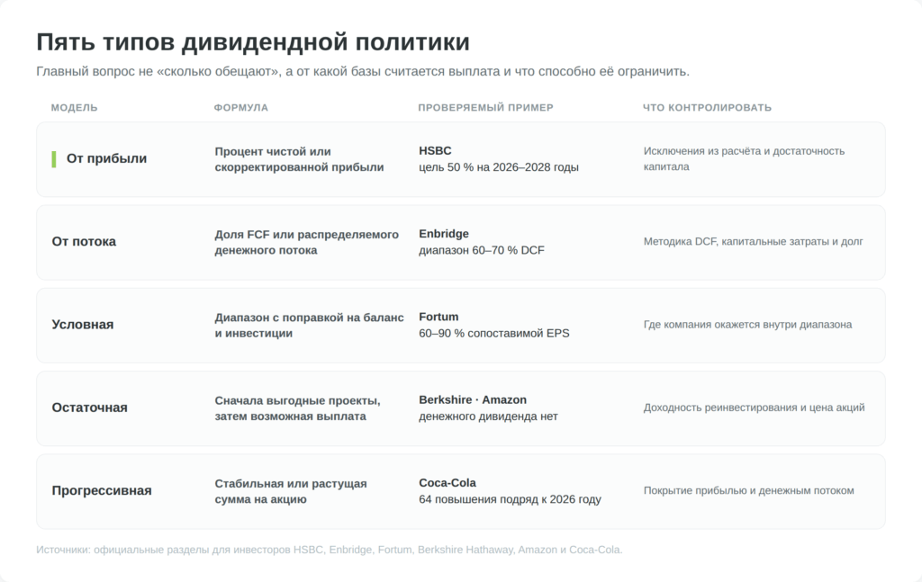 Пять типов дивидендной политики с формулами и примерами международных компаний