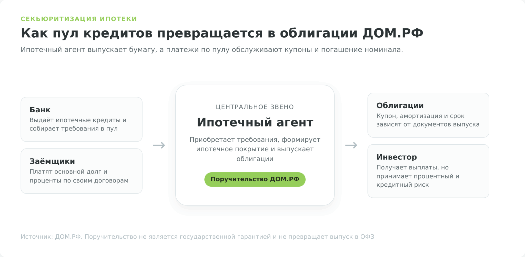 Схема секьюритизации ИЦБ ДОМ.РФ для инвестора из Беларуси