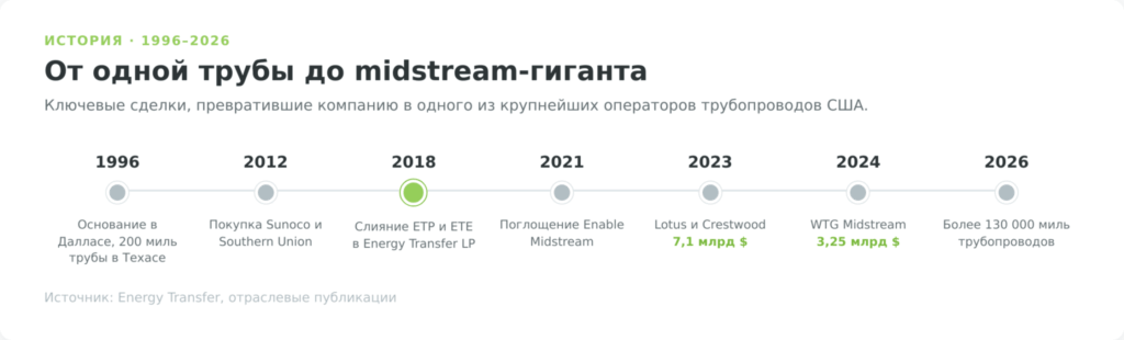 История и ключевые поглощения Energy Transfer с 1996 по 2026 год