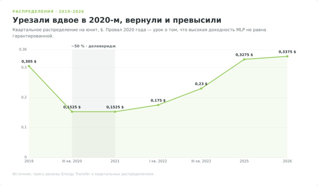 График квартального распределения акций Energy Transfer с 2019 по 2026 год
