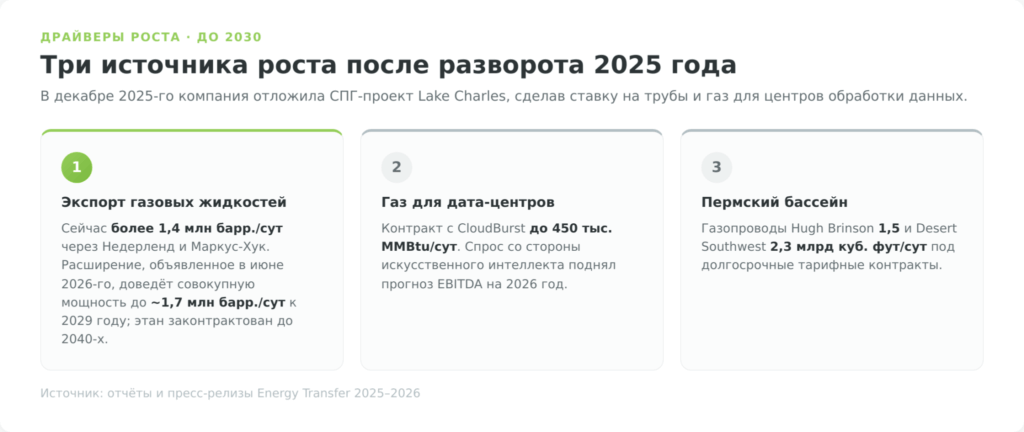 Драйверы роста Energy Transfer: экспорт газовых жидкостей, дата-центры, Пермский бассейн