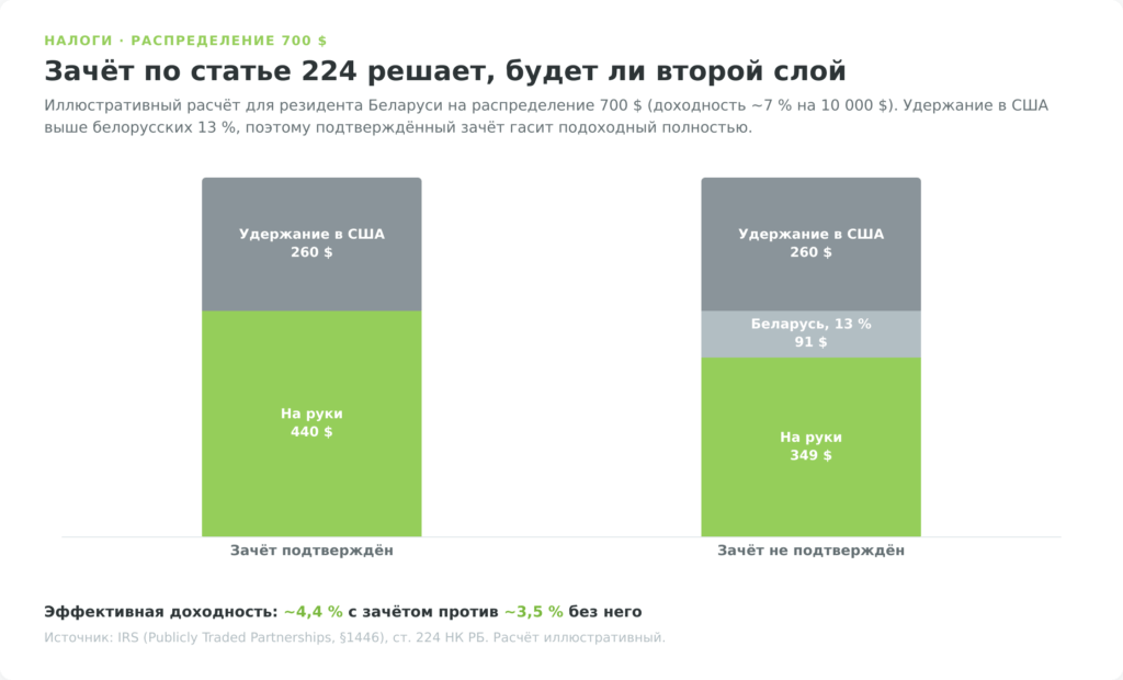 Налоговая нагрузка на распределение Energy Transfer для резидента Беларуси