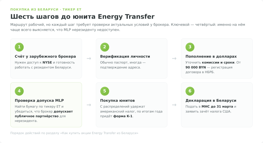 Шесть шагов покупки юнитов Energy Transfer из Беларуси через зарубежного брокера